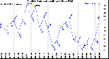 Milwaukee Weather Outdoor Humidity<br>Daily Low