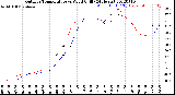 Milwaukee Weather Outdoor Temperature<br>vs Wind Chill<br>(24 Hours)