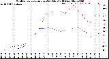 Milwaukee Weather Outdoor Temperature<br>vs Dew Point<br>(24 Hours)