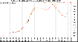 Milwaukee Weather Outdoor Temperature<br>vs Heat Index<br>(24 Hours)