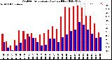 Milwaukee Weather Outdoor Temperature<br>Daily High/Low