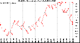 Milwaukee Weather Outdoor Temperature<br>Daily High