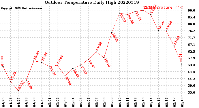 Milwaukee Weather Outdoor Temperature<br>Daily High