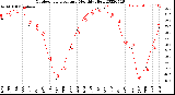 Milwaukee Weather Outdoor Temperature<br>Monthly High