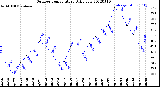 Milwaukee Weather Outdoor Temperature<br>Daily Low