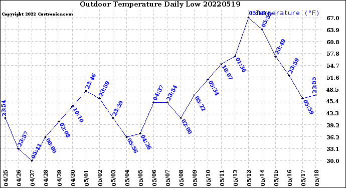 Milwaukee Weather Outdoor Temperature<br>Daily Low