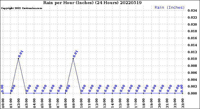 Milwaukee Weather Rain<br>per Hour<br>(Inches)<br>(24 Hours)