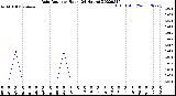 Milwaukee Weather Rain Rate<br>per Hour<br>(24 Hours)