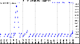 Milwaukee Weather Rain Rate<br>Daily High