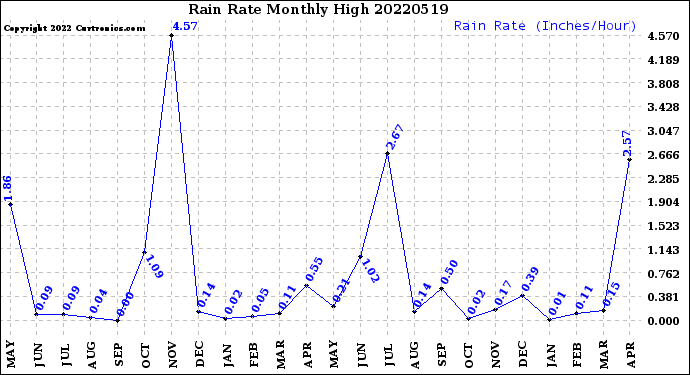 Milwaukee Weather Rain Rate<br>Monthly High