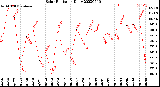 Milwaukee Weather Solar Radiation<br>Daily