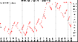 Milwaukee Weather THSW Index<br>Daily High