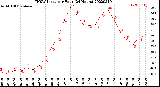 Milwaukee Weather THSW Index<br>per Hour<br>(24 Hours)