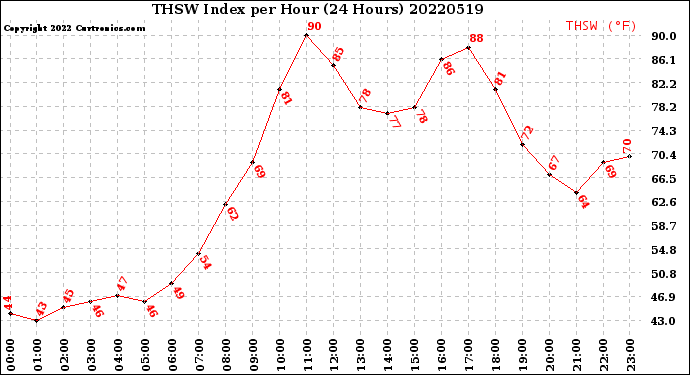 Milwaukee Weather THSW Index<br>per Hour<br>(24 Hours)