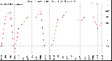 Milwaukee Weather Wind Direction<br>Monthly High