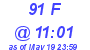 Milwaukee Weather THSW Index High Today