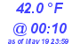 Milwaukee Weather Dewpoint High Low Today