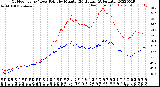 Milwaukee Weather Outdoor Temp / Dew Point<br>by Minute<br>(24 Hours) (Alternate)