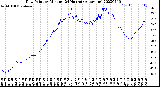 Milwaukee Weather Dew Point<br>by Minute<br>(24 Hours) (Alternate)