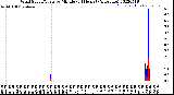 Milwaukee Weather Wind Speed/Gusts<br>by Minute<br>(24 Hours) (Alternate)