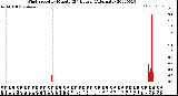 Milwaukee Weather Wind Speed<br>by Minute<br>(24 Hours) (Alternate)