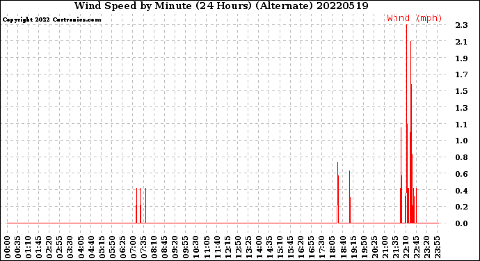 Milwaukee Weather Wind Speed<br>by Minute<br>(24 Hours) (Alternate)