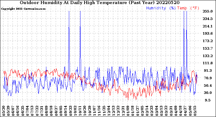 Milwaukee Weather Outdoor Humidity<br>At Daily High<br>Temperature<br>(Past Year)