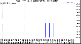 Milwaukee Weather Rain<br>per Minute<br>(Inches)<br>(24 Hours)