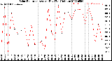 Milwaukee Weather Solar Radiation<br>Avg per Day W/m2/minute