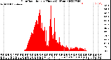 Milwaukee Weather Solar Radiation<br>per Minute<br>(24 Hours)