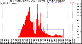 Milwaukee Weather Solar Radiation<br>& Day Average<br>per Minute<br>(Today)