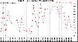 Milwaukee Weather Solar Radiation<br>per Day KW/m2