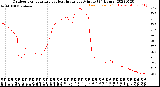 Milwaukee Weather Outdoor Temperature<br>vs Heat Index<br>per Minute<br>(24 Hours)