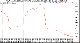 Milwaukee Weather Outdoor Temperature<br>vs Wind Chill<br>per Minute<br>(24 Hours)