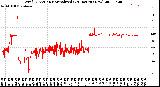 Milwaukee Weather Wind Direction<br>Normalized<br>(24 Hours) (New)