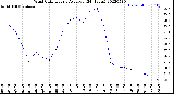 Milwaukee Weather Wind Chill<br>Hourly Average<br>(24 Hours)