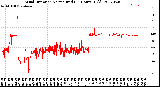 Milwaukee Weather Wind Direction<br>Normalized<br>(24 Hours) (Old)