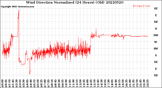 Milwaukee Weather Wind Direction<br>Normalized<br>(24 Hours) (Old)