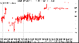 Milwaukee Weather Wind Direction<br>(24 Hours) (Raw)