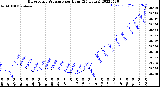 Milwaukee Weather Barometric Pressure<br>per Hour<br>(24 Hours)