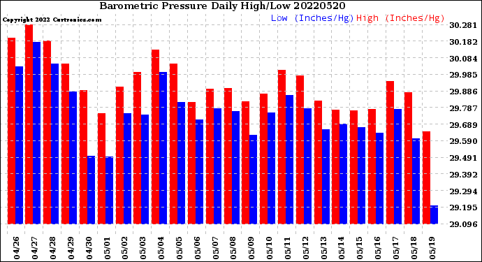 Milwaukee Weather Barometric Pressure<br>Daily High/Low