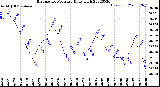 Milwaukee Weather Barometric Pressure<br>Daily High