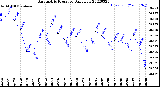 Milwaukee Weather Barometric Pressure<br>Daily Low