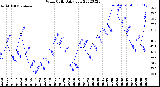 Milwaukee Weather Wind Chill<br>Daily Low