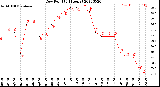 Milwaukee Weather Dew Point<br>(24 Hours)