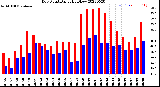 Milwaukee Weather Dew Point<br>Daily High/Low