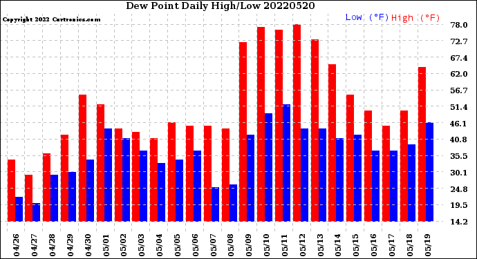 Milwaukee Weather Dew Point<br>Daily High/Low