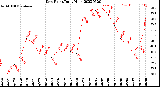 Milwaukee Weather Dew Point<br>Daily High