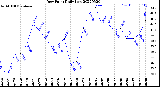 Milwaukee Weather Dew Point<br>Daily Low