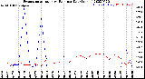 Milwaukee Weather Evapotranspiration<br>vs Rain per Day<br>(Inches)